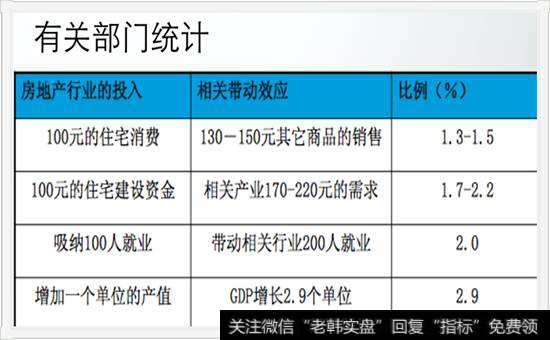 每100元的房地产投资为其他⾏行业创造215元的需求
