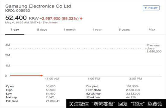 三星开盘价报5.3万韩元