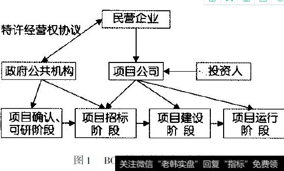 以BOT模式参与项目的政府公共机构和民营机构之间是以等级式关系发生相互作用的