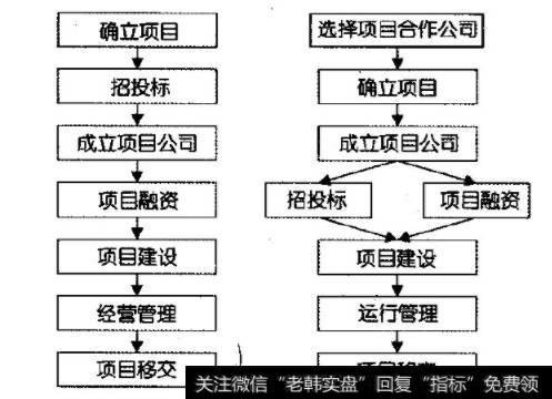 PPP模式中民营企业从项目论证阶段就开始参与项目