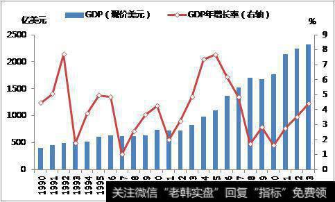 经济指数之增长率