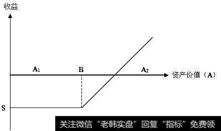 收益和资产价值的关系