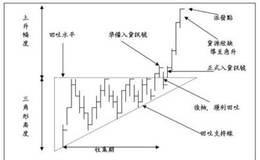 股市中遇到上升、下降、对称三角形该如何操作?上升三角形的作用