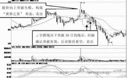 丄字阴线突破移动平均线实战案例分析运用