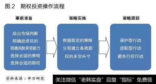 期权投资流程