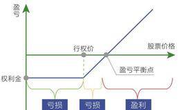 行权在什么情形下投资者可考虑买入认购期权？个股期权对个人投资者有什么用途？