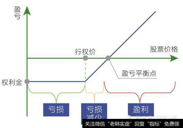 行权在什么情形下投资者可考虑买入认购期权？个股期权对个人投资者有什么用途？