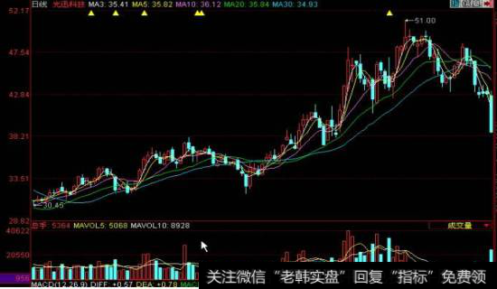 20日均线选股技巧