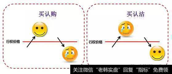 期权就是以行权价来作为分界点