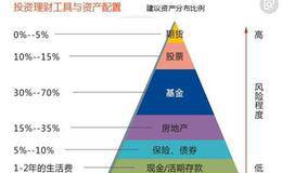 真正的财富法则、基础知识金资金管理方法等