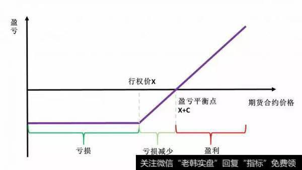 图3 做多豆粕认购期权