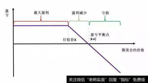 图5 做空豆粕认购期权