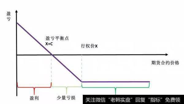 图7做多豆粕认沽期权