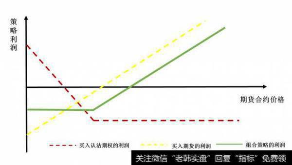 图10保护性豆粕认沽期权组合（ProtectivePut）