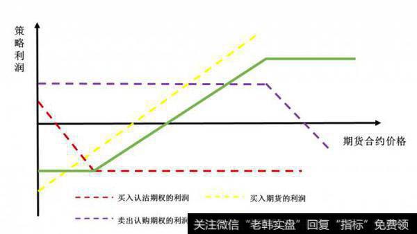 双限策略