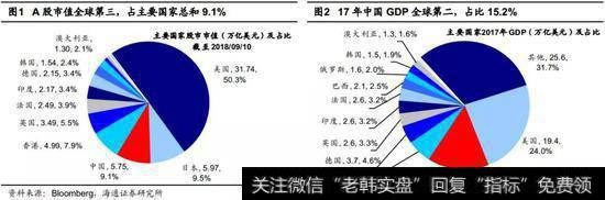 中国GDP占全球15%，A股市值占比仅9%