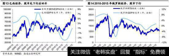 08年低点以来中国经济增长最快，股市涨幅最小3