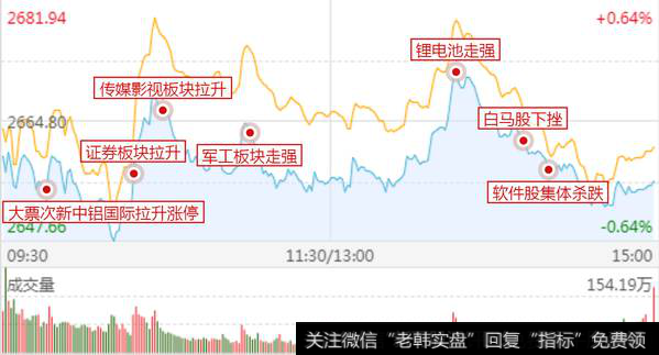 白马股的集体跳水，军工再次逆势上涨！