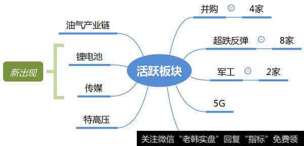 市场热点梳理图