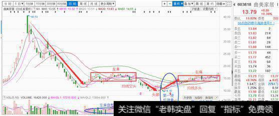 像箱体突破和未突破时操作思路是完全相反的，箱体的上边缘是以卖出为主，而当箱体突破时，箱体的上边缘是以买入为主，所以不同形态有不同的做法。