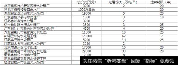 BOT模式在我国污水处理厂运用得比较成功