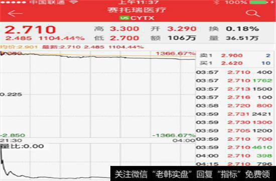 周四美股四<a href='/scdx/290019.html'>大牛股</a>分析：两公司反向股票分割致大涨