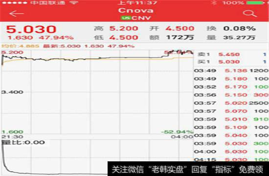 Cnova(CNV)纳斯达克