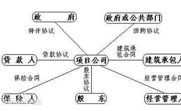 BOT融资模式是什么?是在什么情况下运用的?有哪些优势和特点?