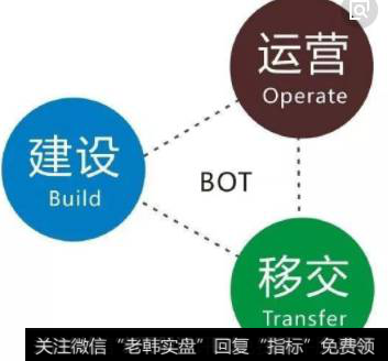 BOT模式结束时将一个运转良好的项目移交给项目所在国政府或其他所属机构