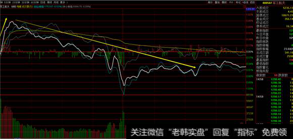 军工指数分时图