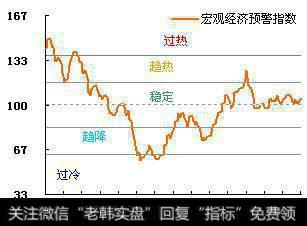宏观经济景气指数