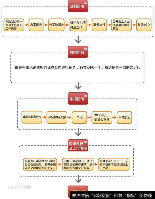 整体上市具体流程