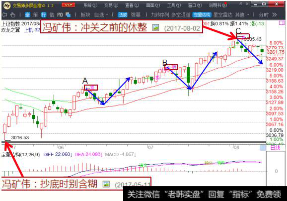 上证指数日线图