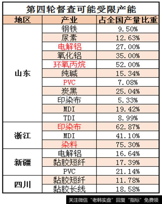 环保督查可能影响产能的部分行业