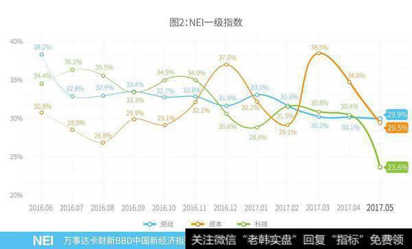 经济指数中的有趣指数