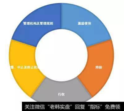 股权激励方案的五大模块