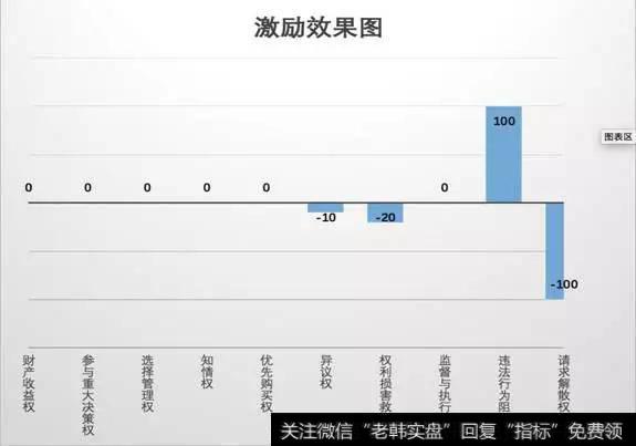 股权的权利分析