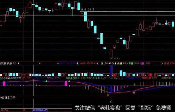 超跌选股公式技巧