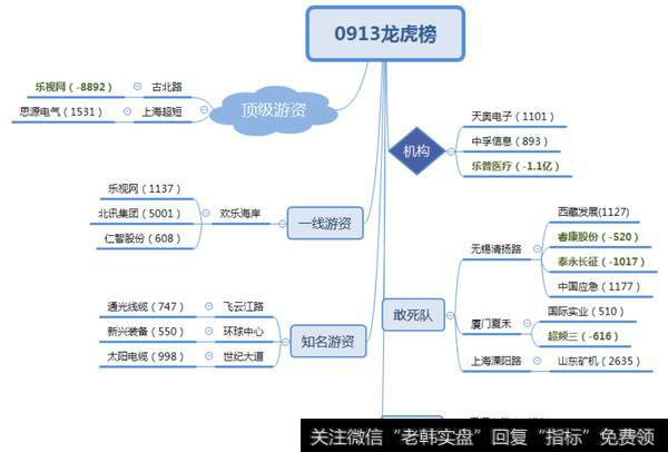 古北路砸盘乐视网，机构卖出乐普医疗1.1亿