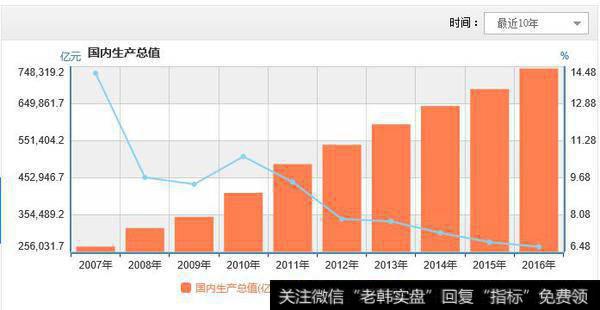 国内生产总值（GDP）