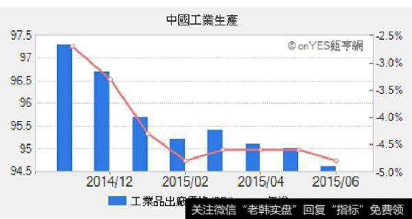 工业生产指数