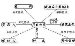 BOT项目的融资租赁有什么要求,如何制定融资租赁方案?