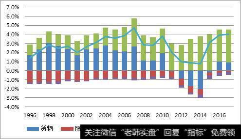 经常项目收支