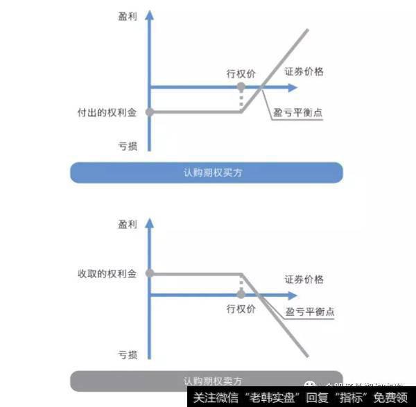 网认购期权的收益曲线是如何变化的