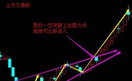 股市中三角形形态整理，上升三角形注意事项都有什么？