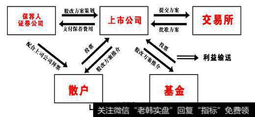 股权分置改革对我国资本市场的影响