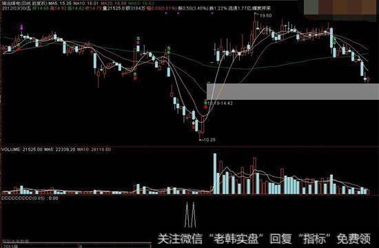 超跌选股有哪些优先条件与必要条件？附超跌选股公式总结