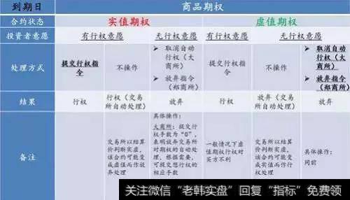 在到期日，期权买方对所持合约的预估实/虚状态采取不同的处理方式，会产生不同的结果