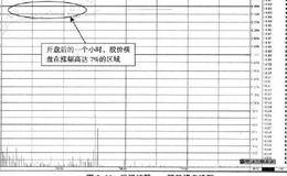 分时图中的追涨时机的选择：追涨在股价强势横盘时期