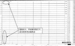 分时图中的追涨时机的选择：追涨在“一字”涨停板回落后